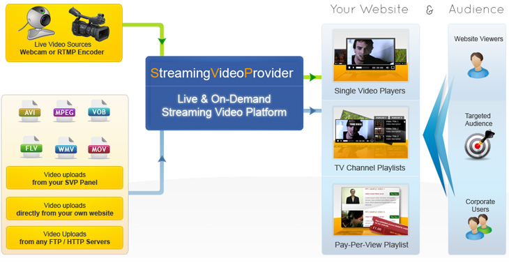 Getting Started - StreamingVideoProvider